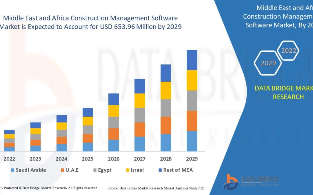 Middle East and Africa Construction Management Software Market: Growth Dynamics & Forecast Analysis