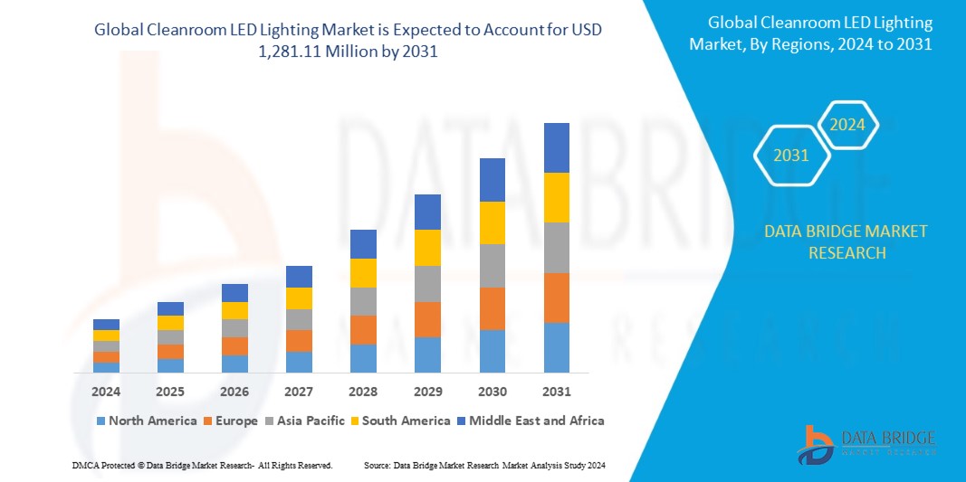 Cleanroom LED Lighting Market: Illuminating the Future of Controlled Environments