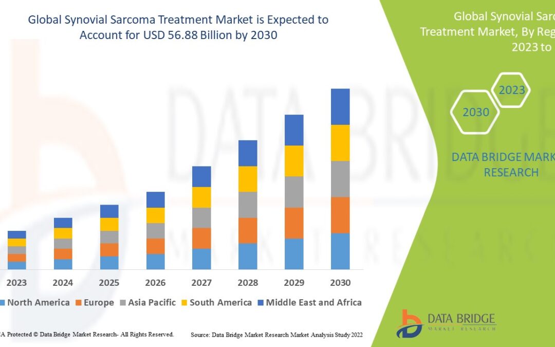 Synovial Sarcoma Treatment Market: Progress in a Rare and Complex Cancer