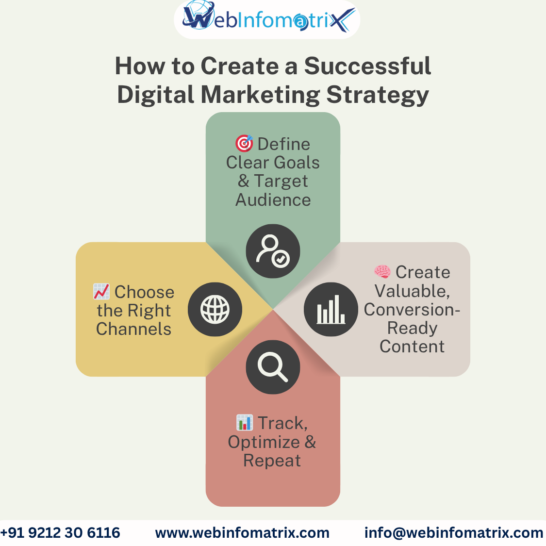 Performance Marketing Strategy